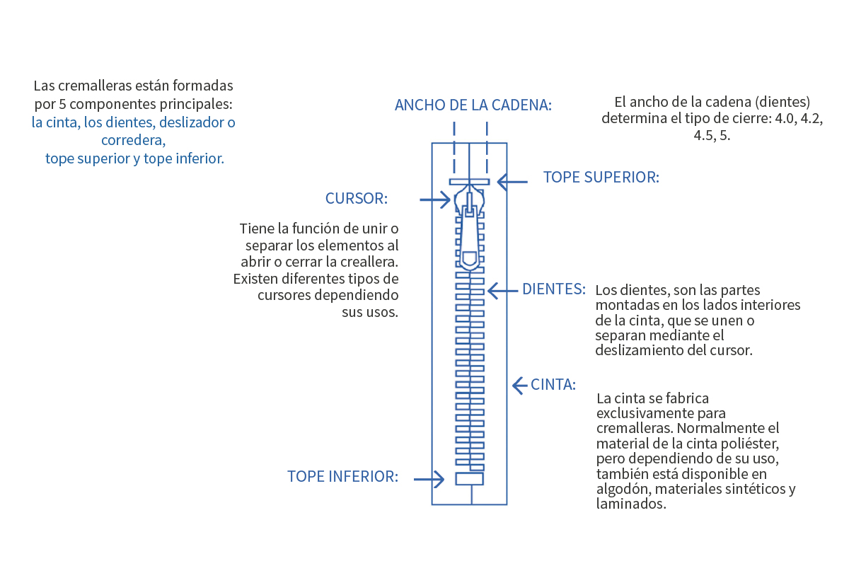 Partes de un cierre